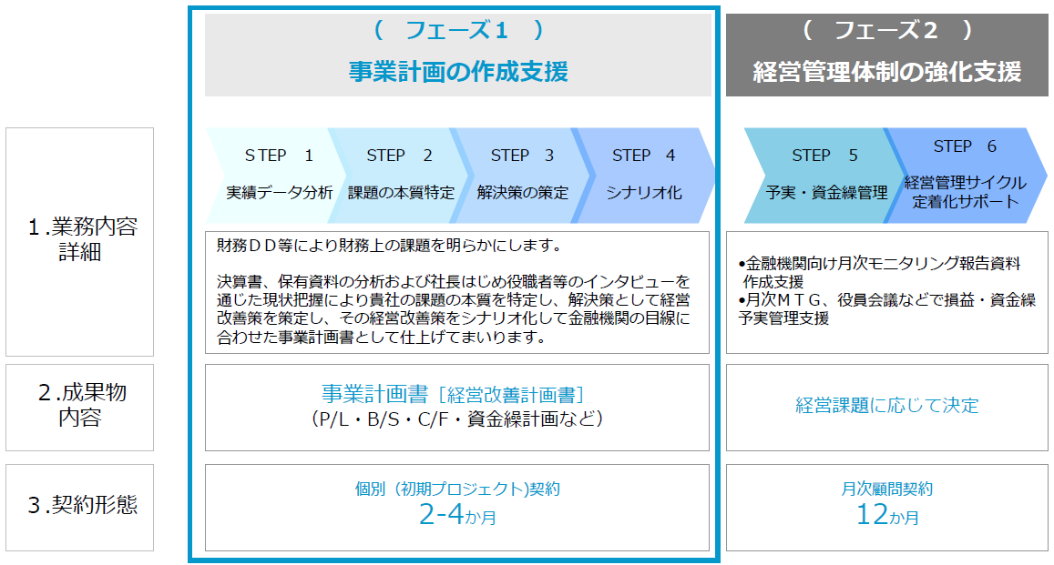 CPSのコンサルティングの流れ(例) CPSのコンサルティングの流れ(例)